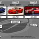 Image for article titled How Many Generations Of Dodge Viper Were There?